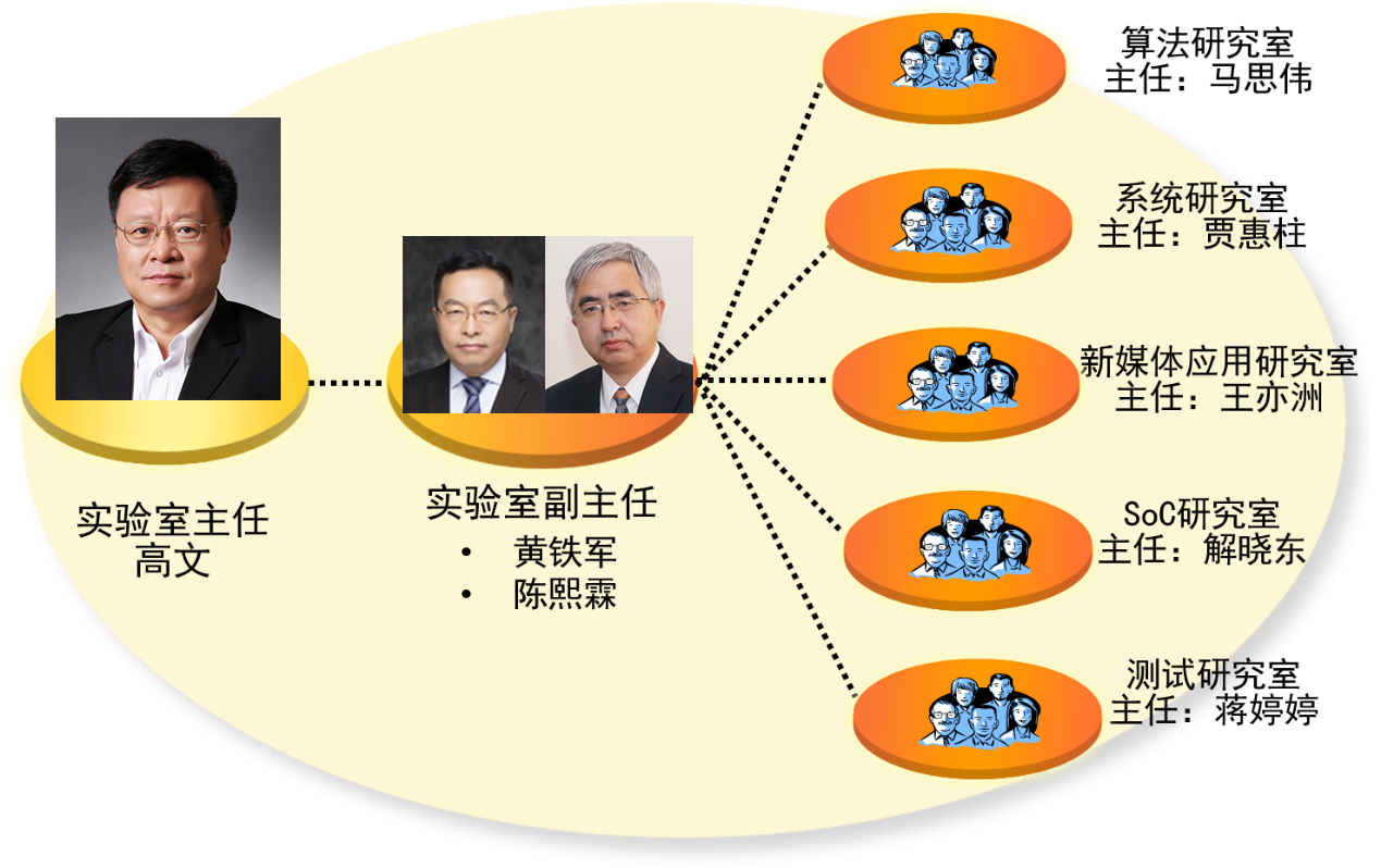 音视频编解码高校及研究机构大全